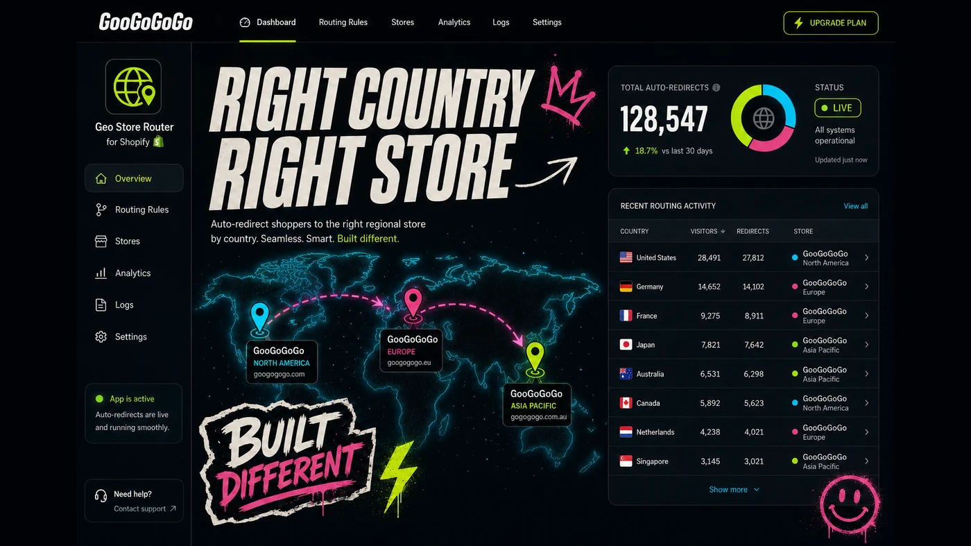 Geo Store Router embedded admin — a dark dashboard showing country routing rules, three regional stores, and live redirect statistics